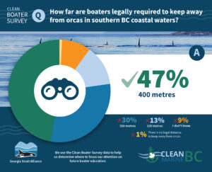 Boater survey results graphic